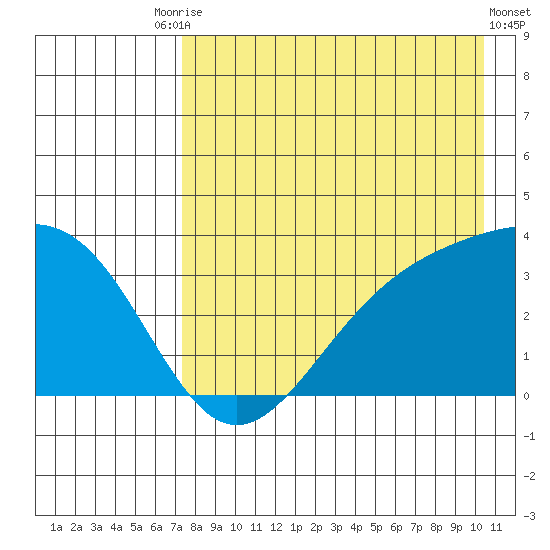 Kanaga Bay tide chart for Saturday, August 7, 2021