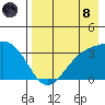 Kanaga Bay tide chart for Sunday, August 8, 2021