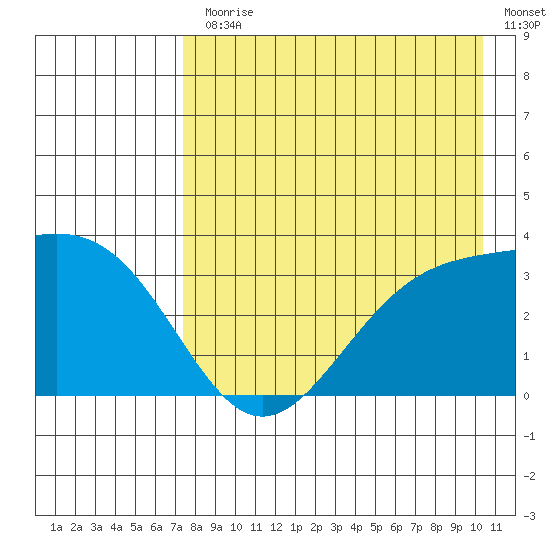 Kanaga Bay tide chart for Monday, August 9, 2021