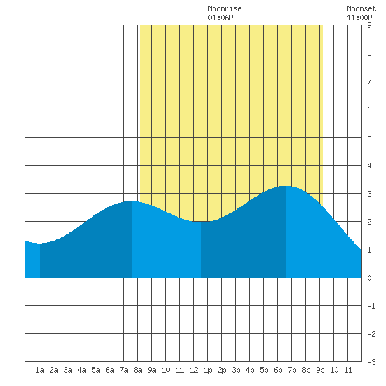 Kanaga Bay tide chart for Friday, September 10, 2021