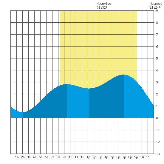 Kanaga Bay tide chart for Saturday, September 11, 2021