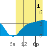 Kanaga Bay tide chart for Wednesday, September 1, 2021