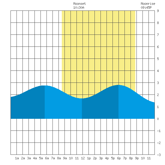 Kanaga Bay tide chart for Wednesday, September 22, 2021
