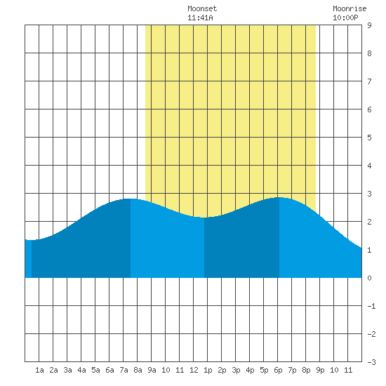 Kanaga Bay tide chart for Thursday, September 23, 2021