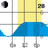Kanaga Bay tide chart for Tuesday, September 28, 2021