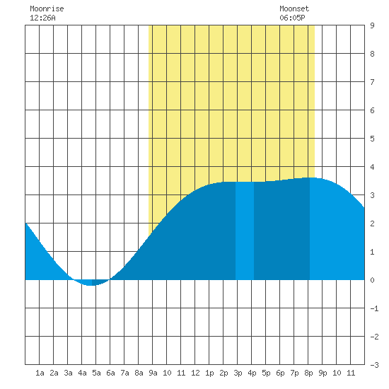 Kanaga Bay tide chart for Wednesday, September 29, 2021