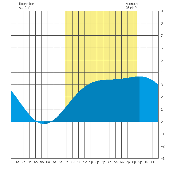 Kanaga Bay tide chart for Thursday, September 30, 2021