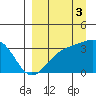 Kanaga Bay tide chart for Friday, September 3, 2021