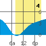 Kanaga Bay tide chart for Saturday, September 4, 2021
