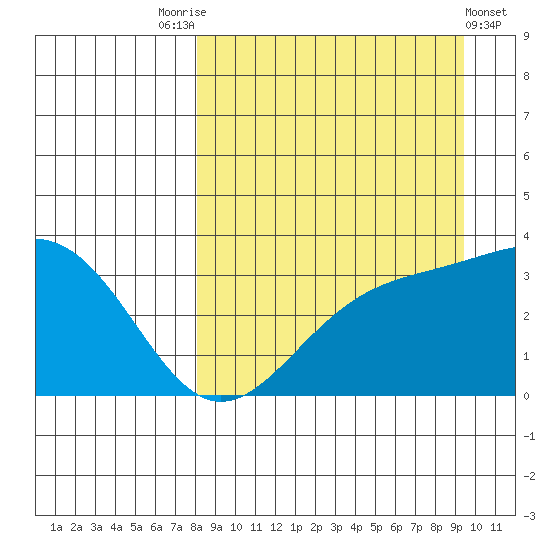 Kanaga Bay tide chart for Sunday, September 5, 2021