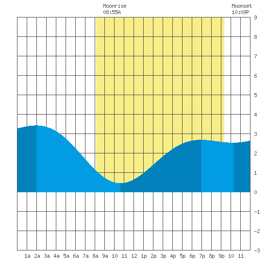 Kanaga Bay tide chart for Tuesday, September 7, 2021