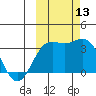 Kanaga Bay tide chart for Wednesday, October 13, 2021