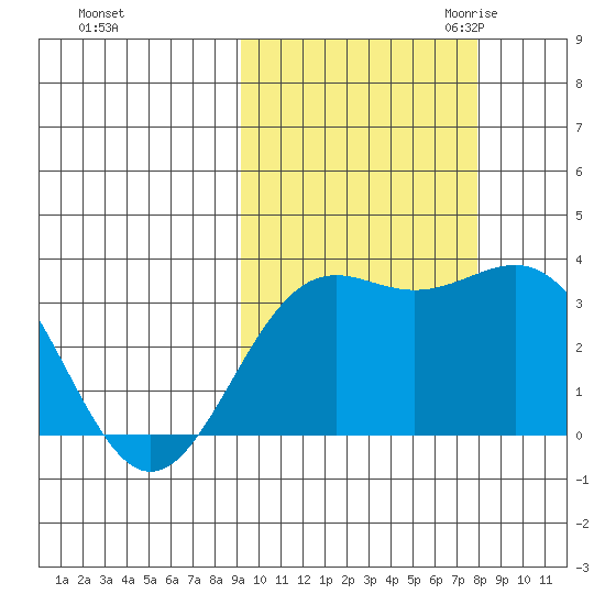 Kanaga Bay tide chart for Thursday, October 14, 2021