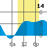 Kanaga Bay tide chart for Thursday, October 14, 2021