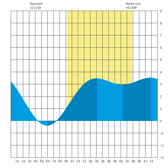 Kanaga Bay tide chart for Friday, October 15, 2021