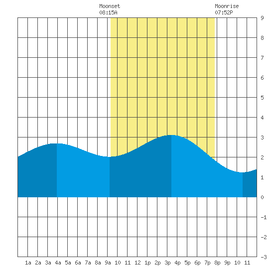 Kanaga Bay tide chart for Tuesday, October 19, 2021