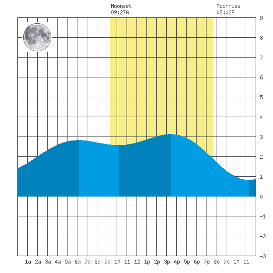 Kanaga Bay tide chart for Wednesday, October 20, 2021