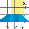 Kanaga Bay tide chart for Thursday, October 21, 2021