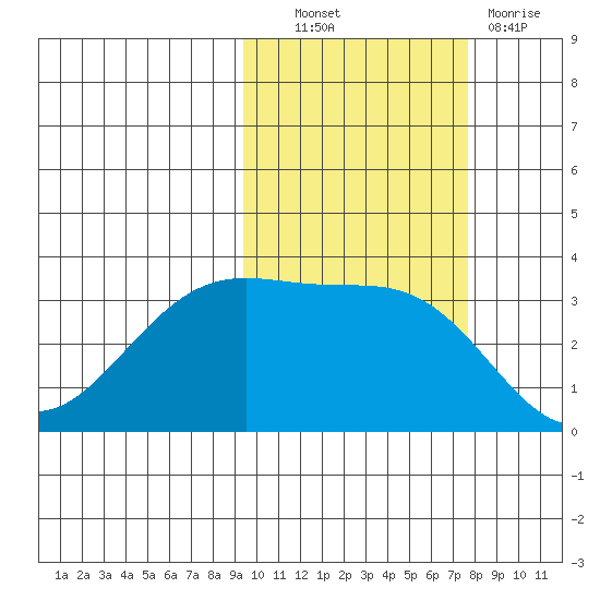 Kanaga Bay tide chart for Friday, October 22, 2021