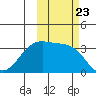 Kanaga Bay tide chart for Saturday, October 23, 2021