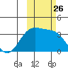 Kanaga Bay tide chart for Tuesday, October 26, 2021