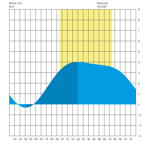 Kanaga Bay tide chart for Wednesday, October 27, 2021