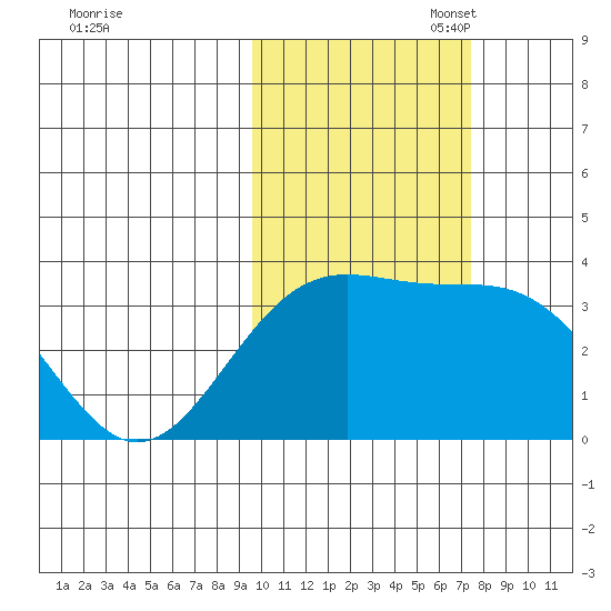 Kanaga Bay tide chart for Friday, October 29, 2021