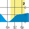 Kanaga Bay tide chart for Saturday, October 2, 2021