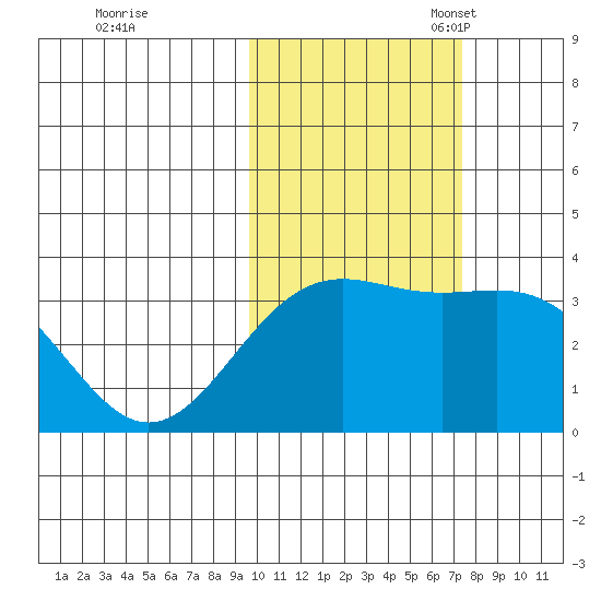 Kanaga Bay tide chart for Saturday, October 30, 2021