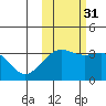 Kanaga Bay tide chart for Sunday, October 31, 2021