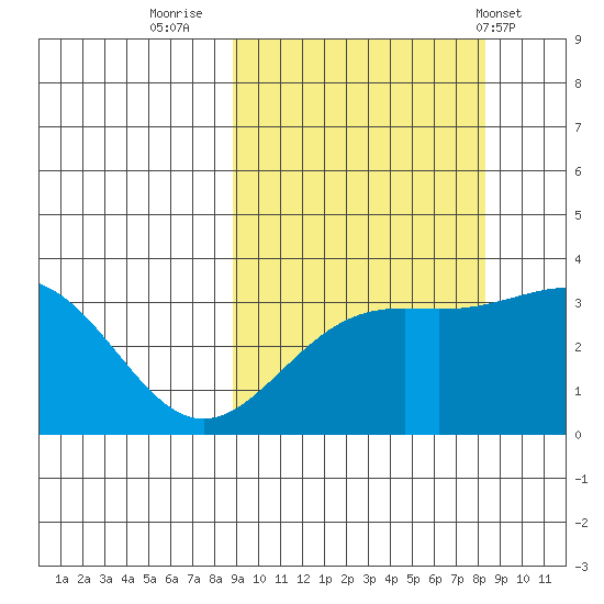 Kanaga Bay tide chart for Sunday, October 3, 2021