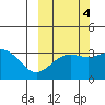 Kanaga Bay tide chart for Monday, October 4, 2021