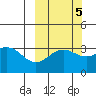 Kanaga Bay tide chart for Tuesday, October 5, 2021
