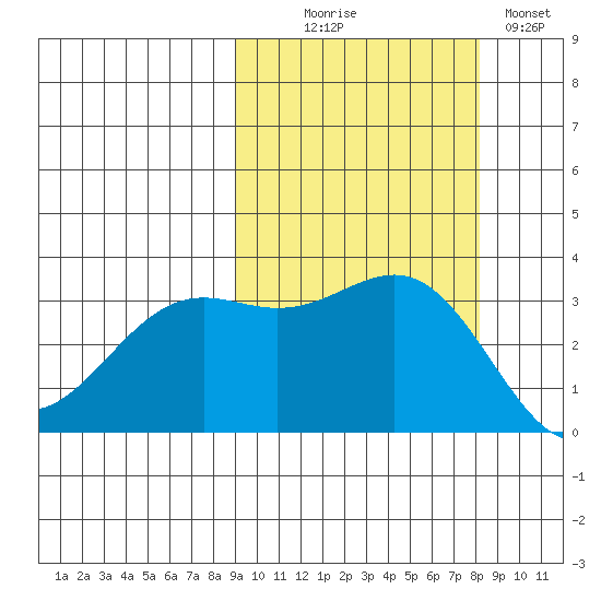 Kanaga Bay tide chart for Friday, October 8, 2021