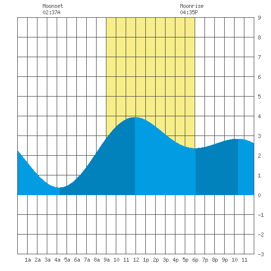 Kanaga Bay tide chart for Saturday, November 13, 2021