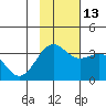 Kanaga Bay tide chart for Saturday, November 13, 2021