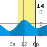 Kanaga Bay tide chart for Sunday, November 14, 2021
