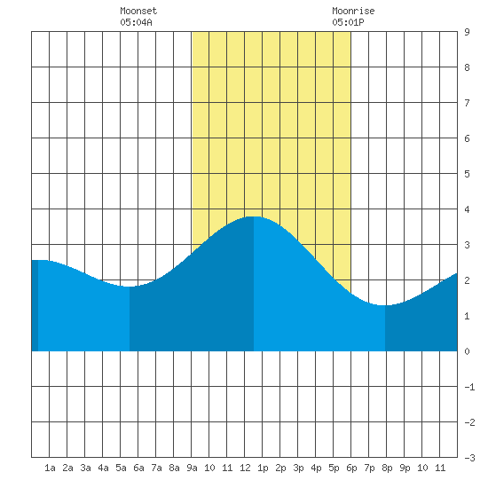 Kanaga Bay tide chart for Monday, November 15, 2021