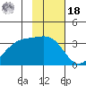 Kanaga Bay tide chart for Thursday, November 18, 2021