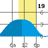 Kanaga Bay tide chart for Friday, November 19, 2021