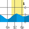 Kanaga Bay tide chart for Monday, November 1, 2021