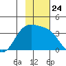 Kanaga Bay tide chart for Wednesday, November 24, 2021