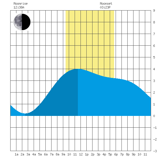 Kanaga Bay tide chart for Saturday, November 27, 2021