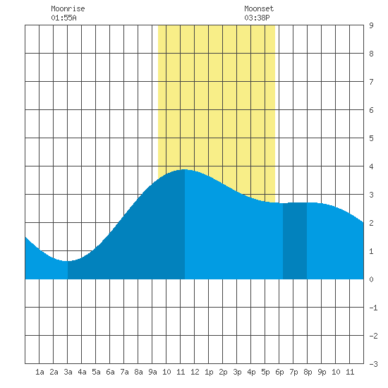 Kanaga Bay tide chart for Sunday, November 28, 2021