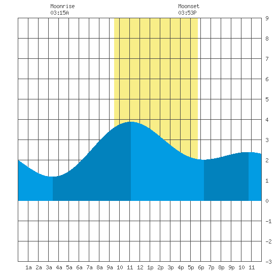 Kanaga Bay tide chart for Monday, November 29, 2021