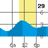 Kanaga Bay tide chart for Monday, November 29, 2021