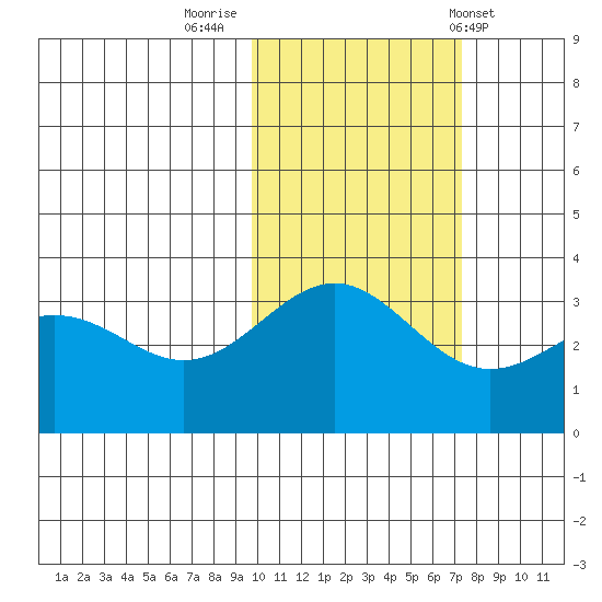 Kanaga Bay tide chart for Tuesday, November 2, 2021