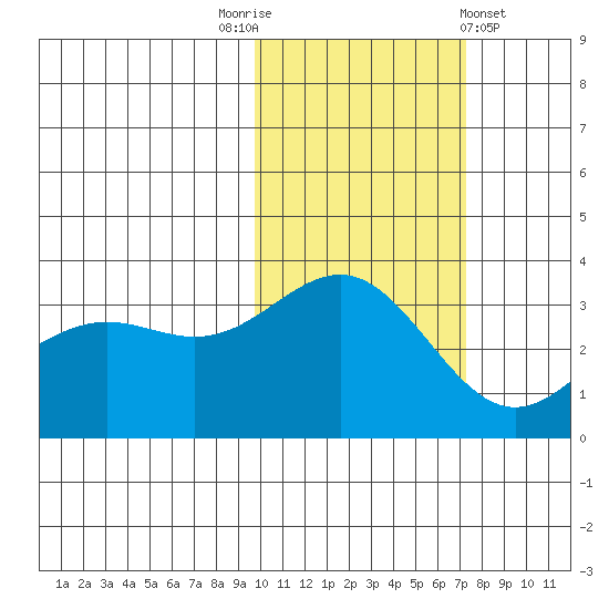 Kanaga Bay tide chart for Wednesday, November 3, 2021