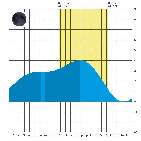Kanaga Bay tide chart for Thursday, November 4, 2021