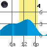 Kanaga Bay tide chart for Thursday, November 4, 2021